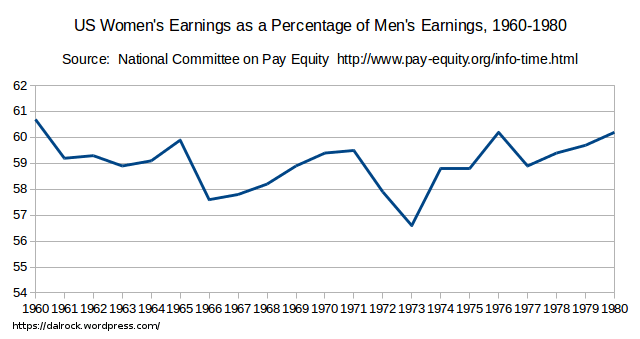 Better data/chart on the history of the wage gap.