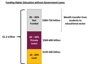 How The Higher Education Industry Is Using Student Loans To Get Rich