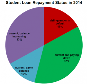 How The Higher Education Industry Is Using Student Loans To Get Rich