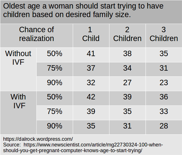 How long does IVF allow a woman to delay having children?