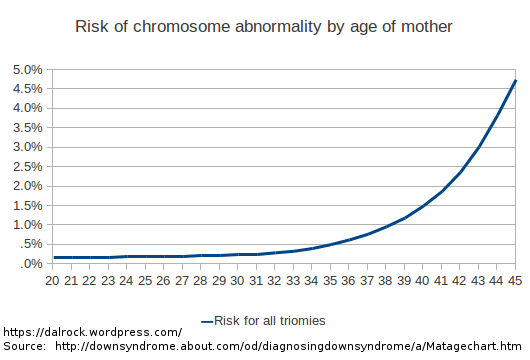 How long does IVF allow a woman to delay having children?