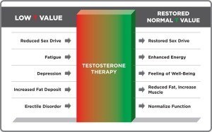 3 Reasons Low Testosterone Is Dangerous For Your Health, And What You Can Do About It