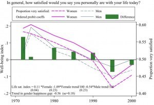 There Is Scientific Proof That Feminism Is Failing Women