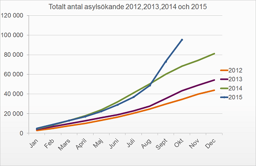 New Forecast Says 160,000 Immigrants Will Seek Asylum In Sweden This Year