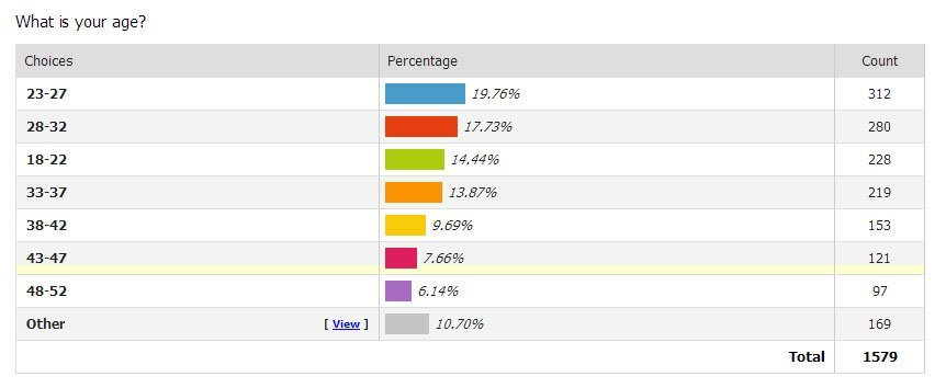 Results Of ROK’s First Reader Survey