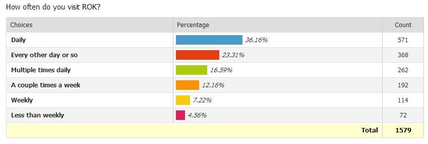 Results Of ROK’s First Reader Survey