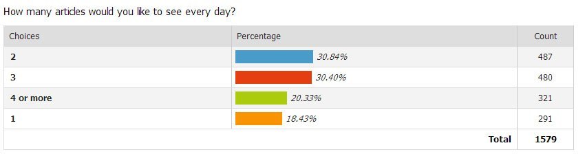 Results Of ROK’s First Reader Survey