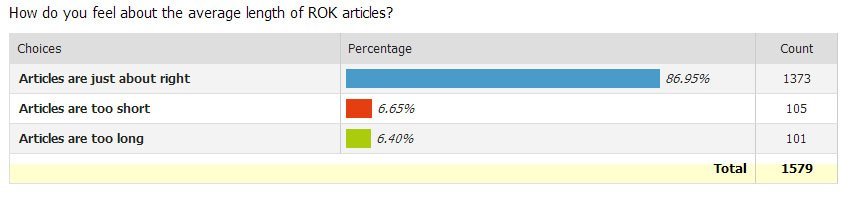 Results Of ROK’s First Reader Survey