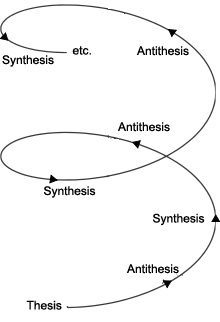 What Is The Hegelian Dialectic?