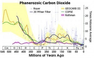 Is Global Warming A Lie To Help Usher In An Oppressive World Government?