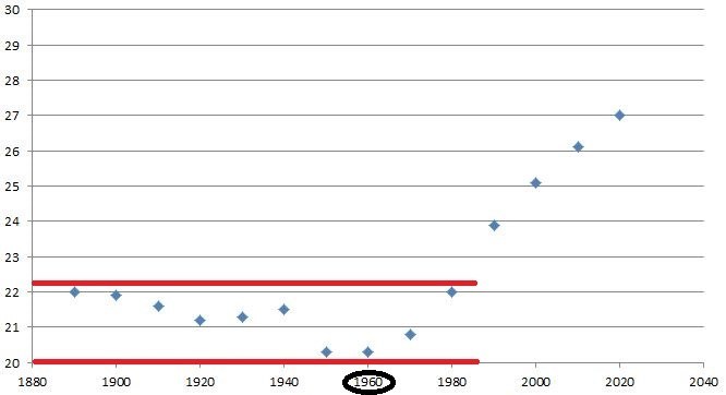 Why The 1990s Were The Last Sane Period In America