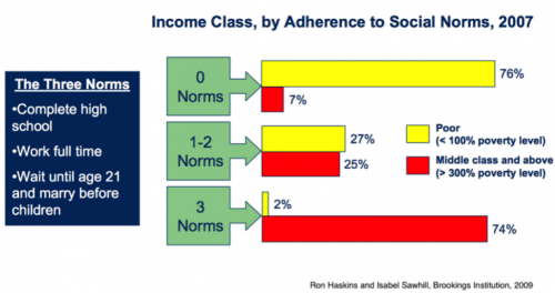 Why Ivy League College Liberals Hate Poor People