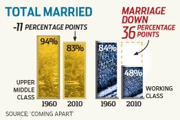 Why American Society Has Decayed Since 1960