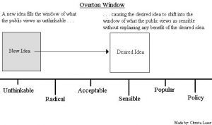 Why The Overton Window Is The Key To Defeating Leftists