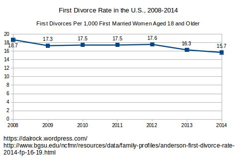 The rational response to high divorce rates.