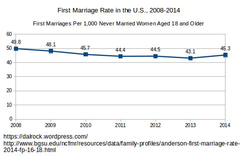 The rational response to high divorce rates.