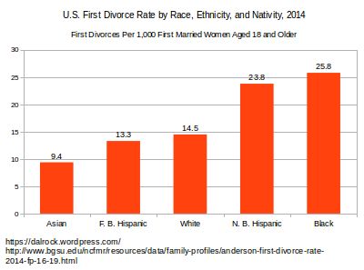 The rational response to high divorce rates.