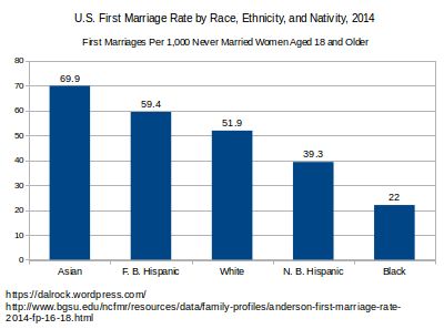 The rational response to high divorce rates.