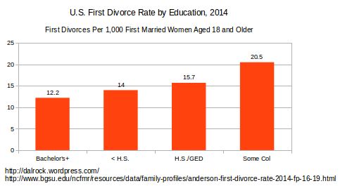 The rational response to high divorce rates.