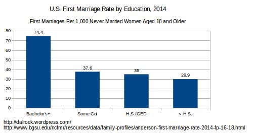 The rational response to high divorce rates.