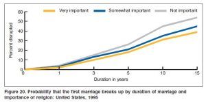 How To Reduce Your Risk Of Divorce