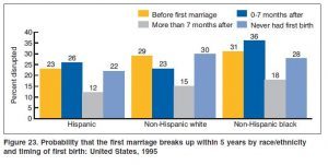 How To Reduce Your Risk Of Divorce