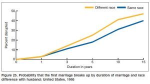 How To Reduce Your Risk Of Divorce