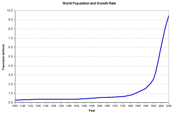 Are There Too Many People On Earth?