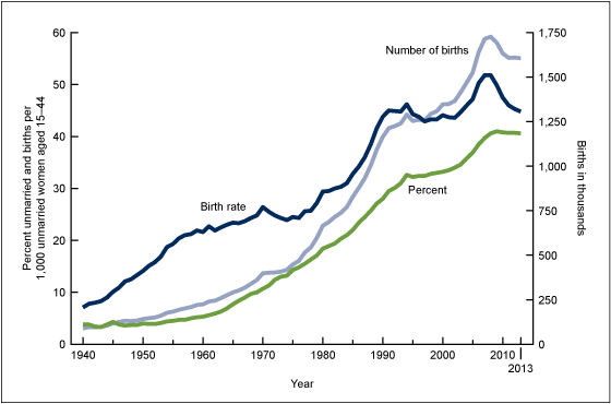 Percent of births out of wedlock by age and race of of mother.