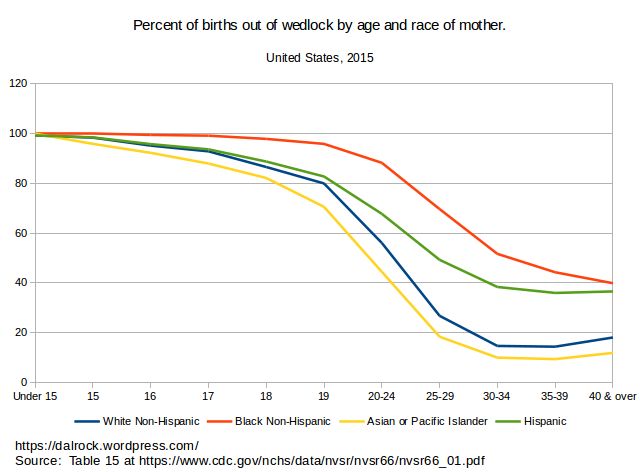 Percent of births out of wedlock by age and race of of mother.