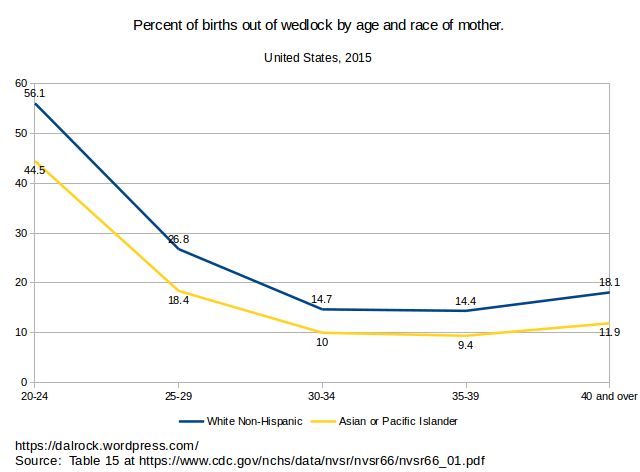 Percent of births out of wedlock by age and race of of mother.