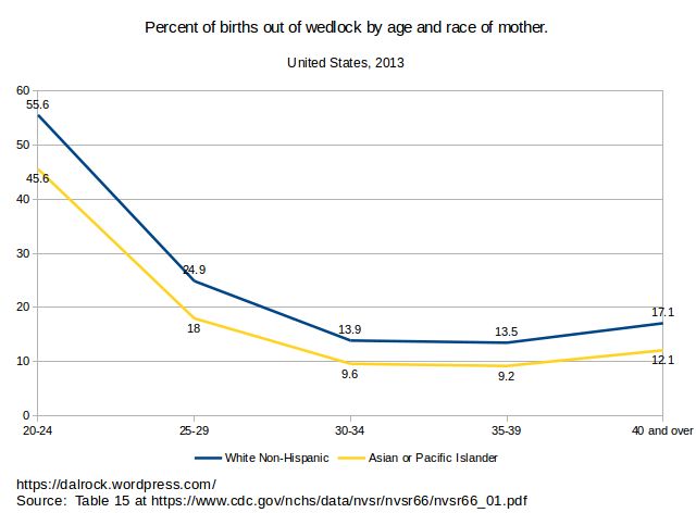 Percent of births out of wedlock by age and race of of mother.