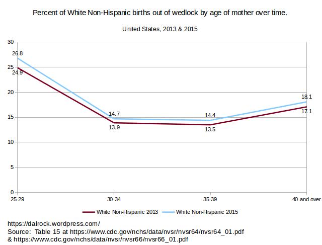 Percent of births out of wedlock by age and race of of mother.