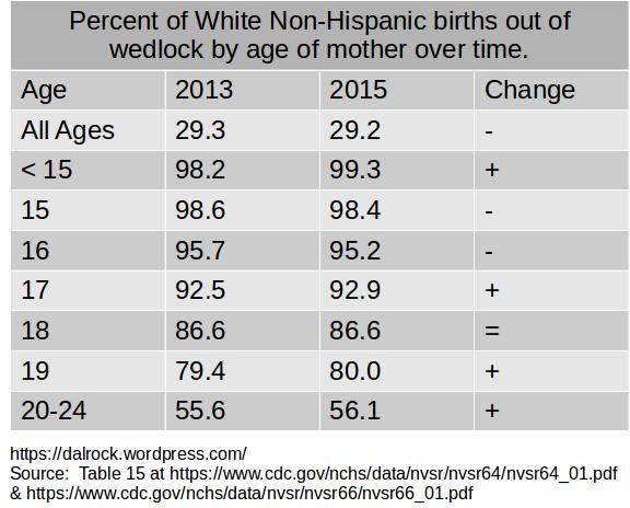 Percent of births out of wedlock by age and race of of mother.