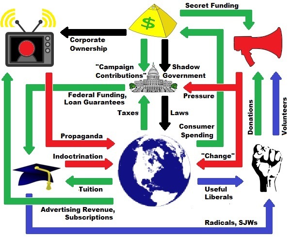 6 Tentacles Of The Leftist Power Structure That Control Western Society