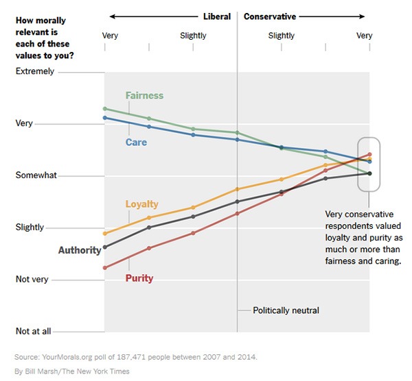 The Myth That Liberals Are More Fair And Less Authoritarian Than Conservatives