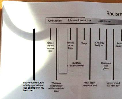 Use This Totally Scientific Chart To Find Out How Racist You Are