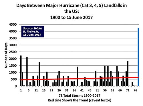 This Year’s Active Hurricane Season Does Not Prove Global Warming