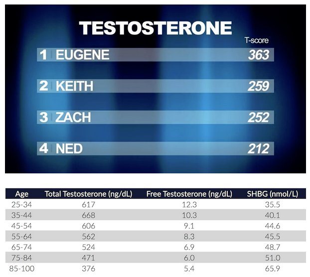 Male Writers From Buzzfeed Have Catastrophically Low Testosterone Levels