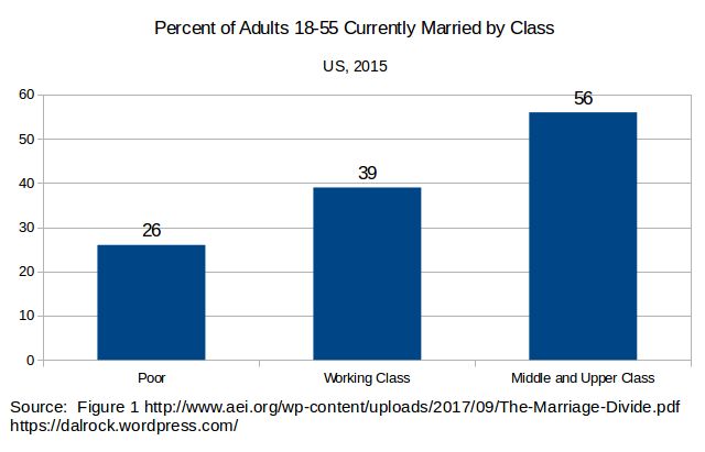 More bad news for marriage is baked in.