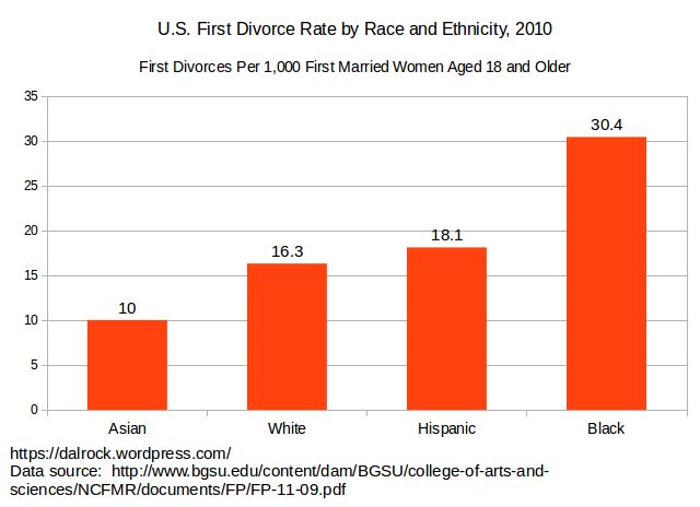 More bad news for marriage is baked in.