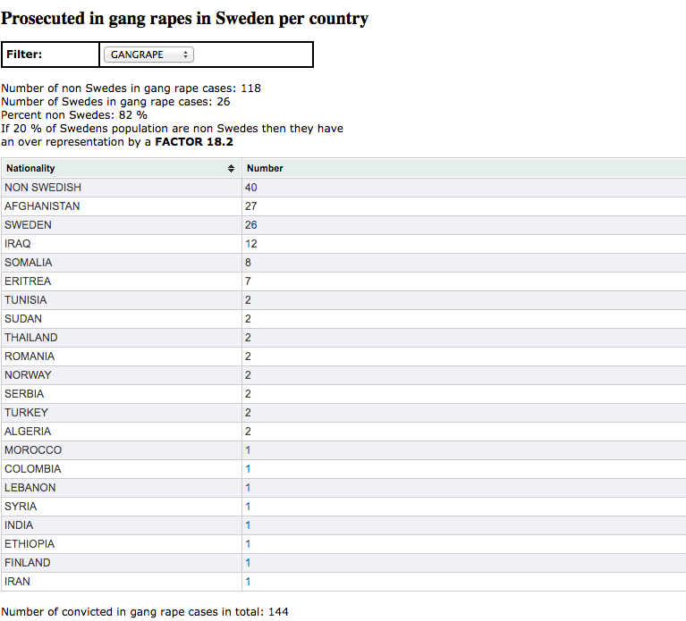 Migrants Commit An Astounding 82% Of Rapes In Sweden