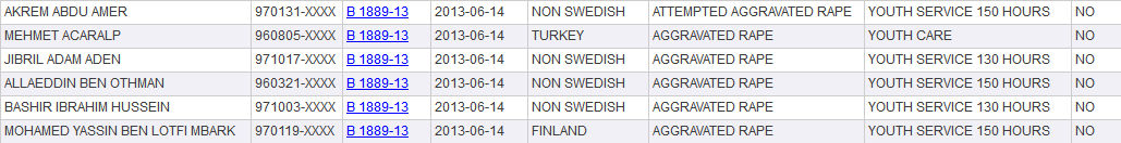 Migrants Commit An Astounding 82% Of Rapes In Sweden