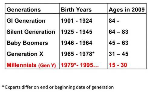 Experts Have The Years Wrong When It Comes To Baby Boomers, Generation X, And Millennials