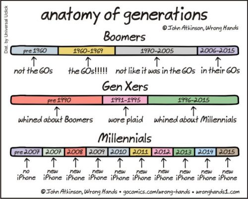 Experts Have The Years Wrong When It Comes To Baby Boomers, Generation X, And Millennials