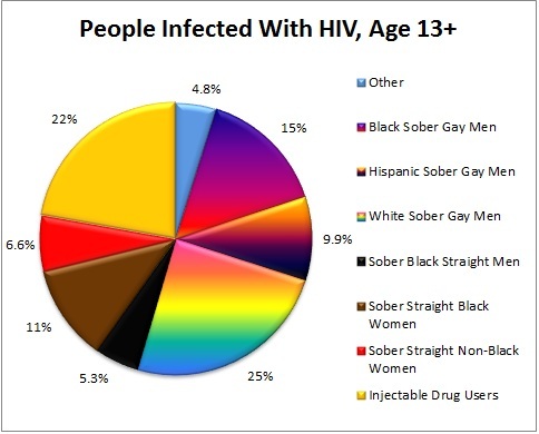 Homosexual “Bugchasers” Actively Seek HIV Infection