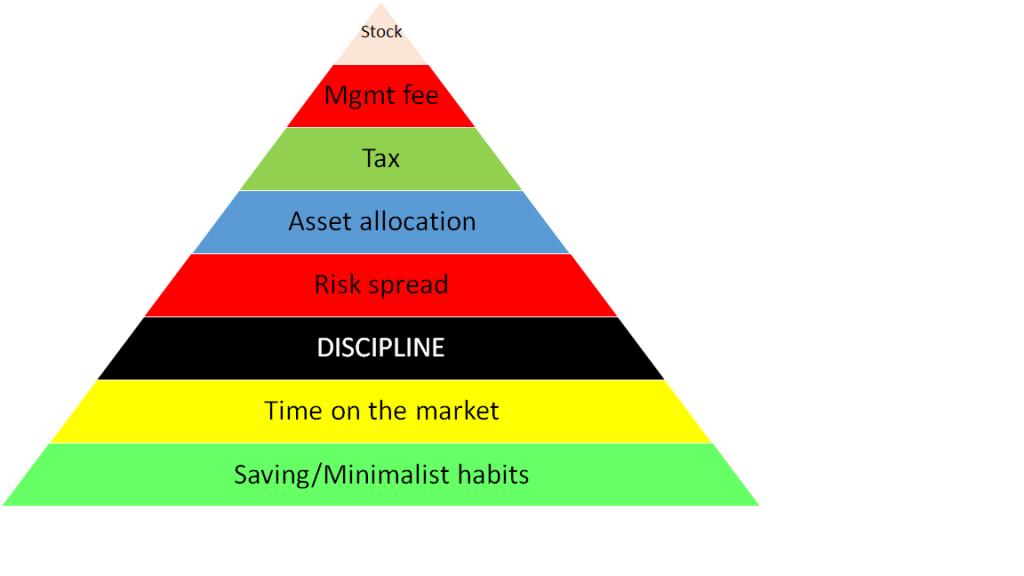 How To Understand Your Needs When It’s Time To Invest In The Market