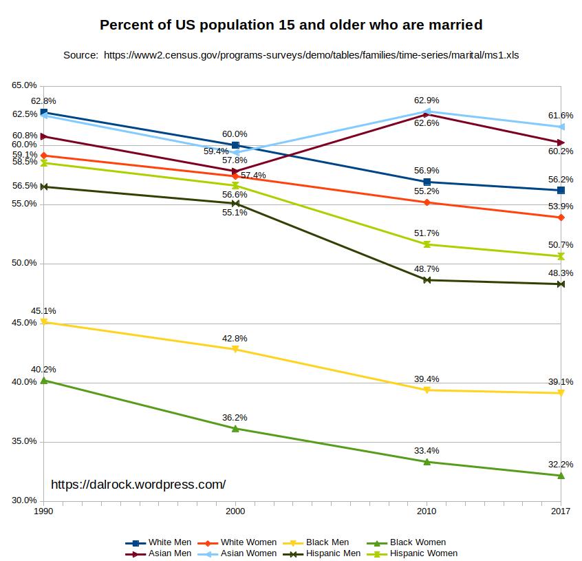 Percentage of US population over 15 who were married by sex and race, 1950–2017