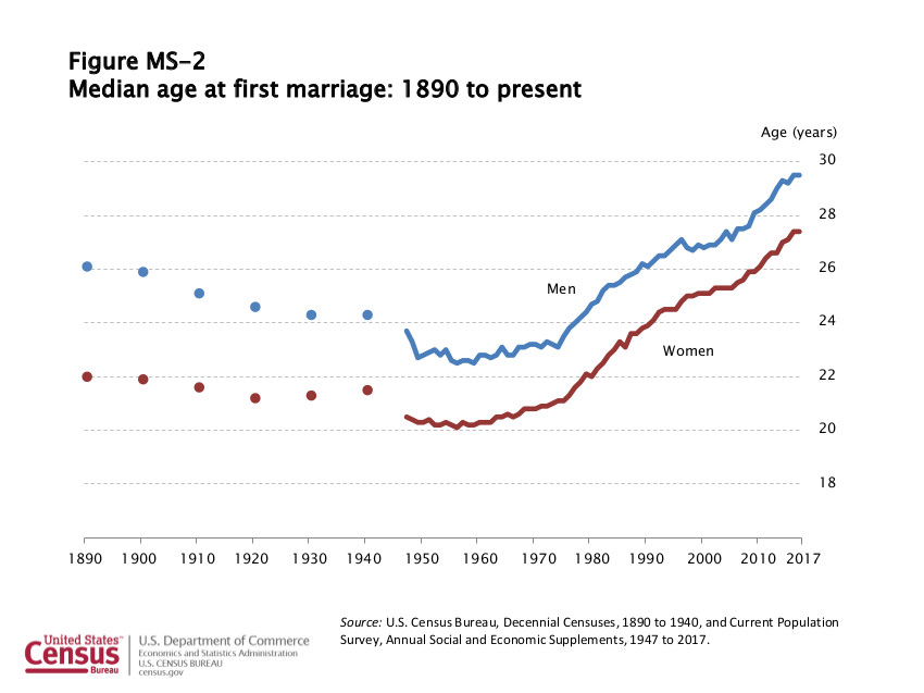 US Marital Status Data Through 2017