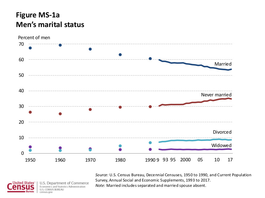US Marital Status Data Through 2017